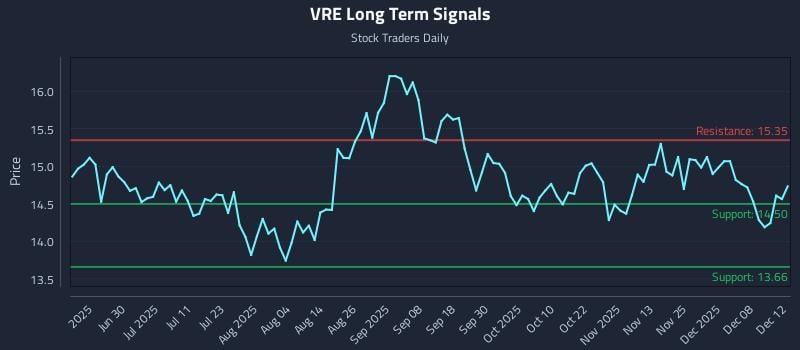 VRE Long Term Analysis for December 12 2025