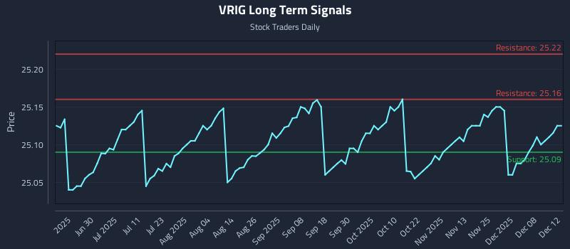 VRIG Long Term Analysis for December 12 2025 VRIG Long Term Analysis for December 12 2025