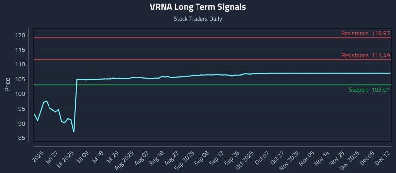 VRNA Long Term Analysis for December 12 2025 VRNA Long Term Analysis for December 12 2025