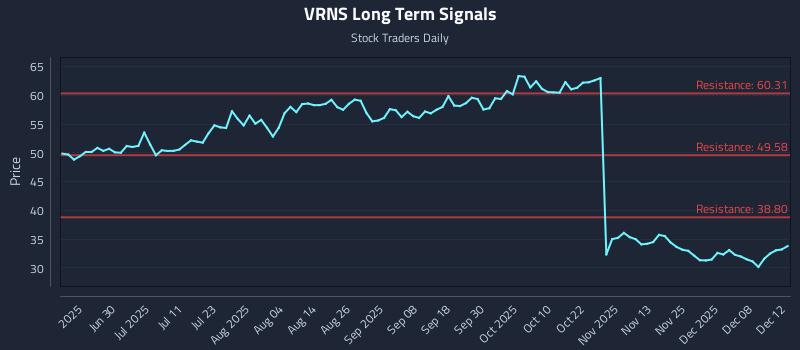 VRNS Long Term Analysis for December 12 2025