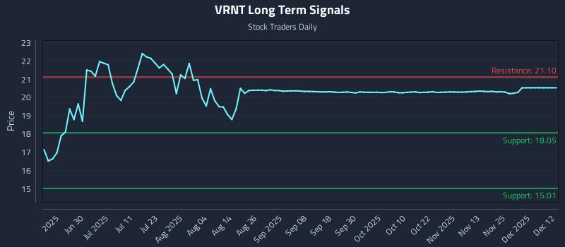 VRNT Long Term Analysis for December 12 2025 VRNT Long Term Analysis for December 12 2025