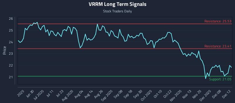 VRRM Long Term Analysis for December 12 2025 VRRM Long Term Analysis for December 12 2025