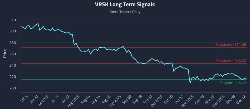 VRSK Long Term Analysis for December 12 2025 VRSK Long Term Analysis for December 12 2025