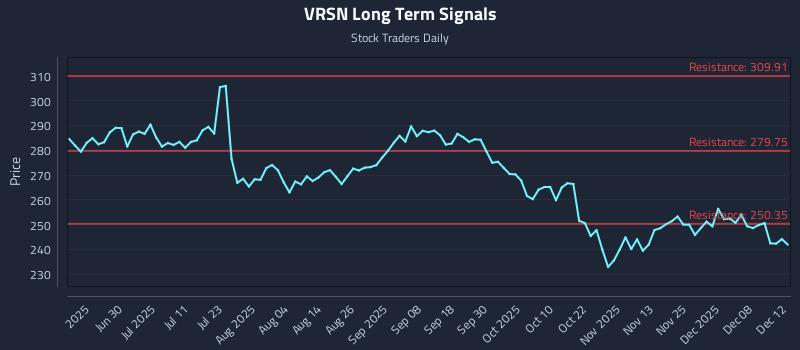 VRSN Long Term Analysis for December 12 2025
