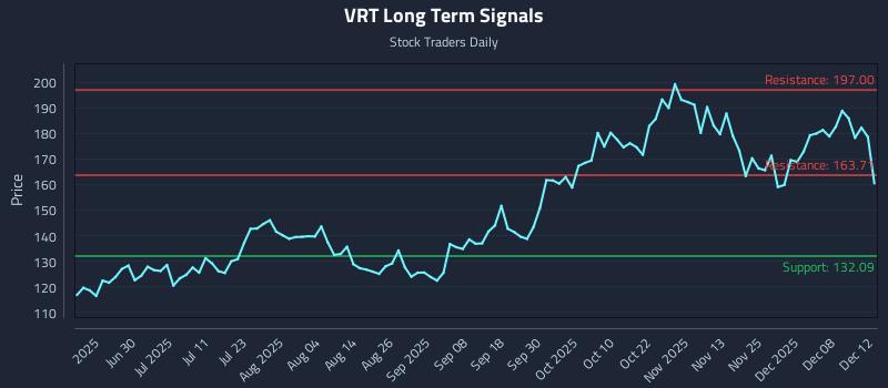 VRT Long Term Analysis for December 12 2025 VRT Long Term Analysis for December 12 2025