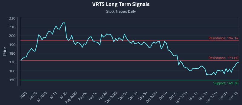 VRTS Long Term Analysis for December 12 2025 VRTS Long Term Analysis for December 12 2025