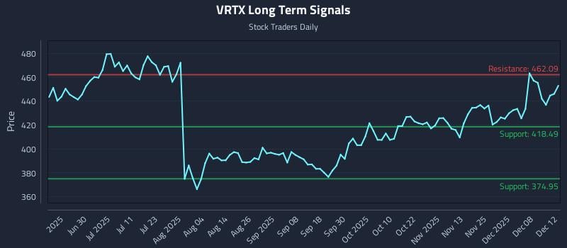 VRTX Long Term Analysis for December 12 2025