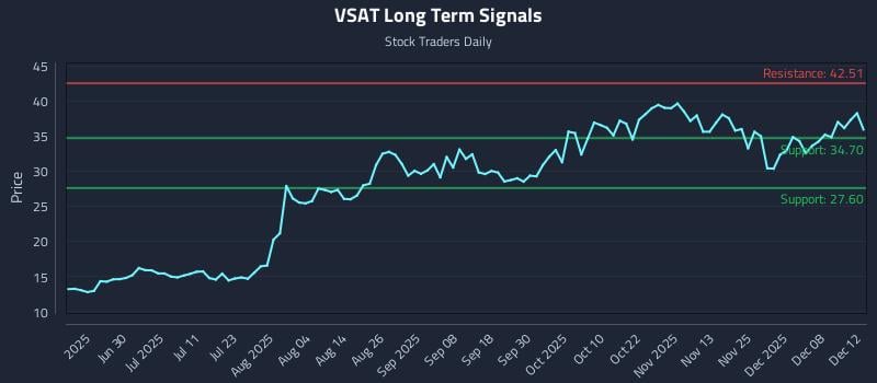 VSAT Long Term Analysis for December 12 2025 VSAT Long Term Analysis for December 12 2025