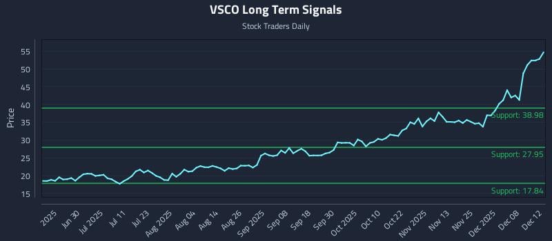 VSCO Long Term Analysis for December 12 2025 VSCO Long Term Analysis for December 12 2025