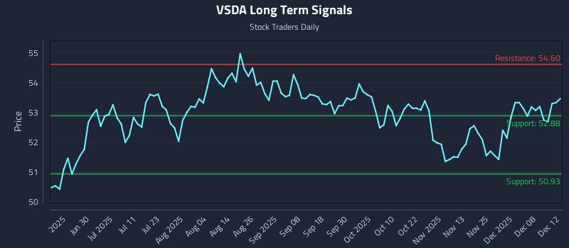 VSDA Long Term Analysis for December 12 2025