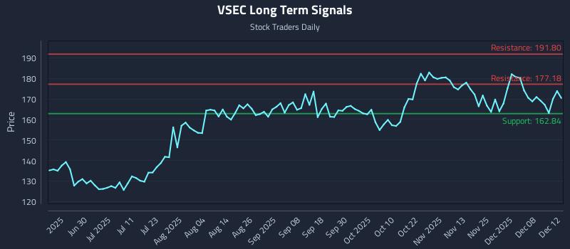 VSEC Long Term Analysis for December 12 2025
