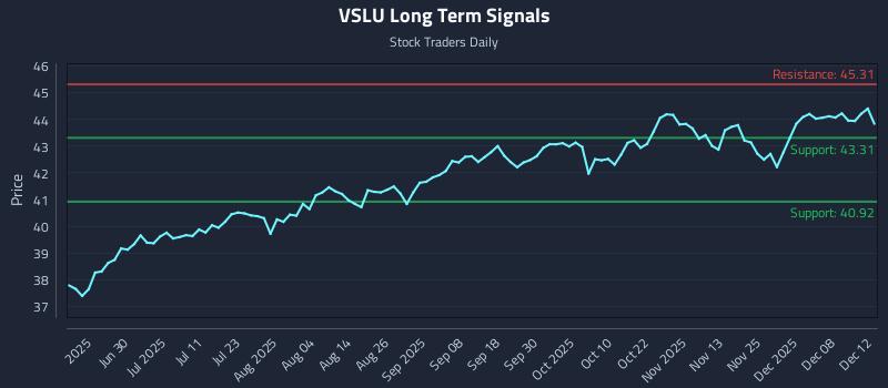 VSLU Long Term Analysis for December 12 2025