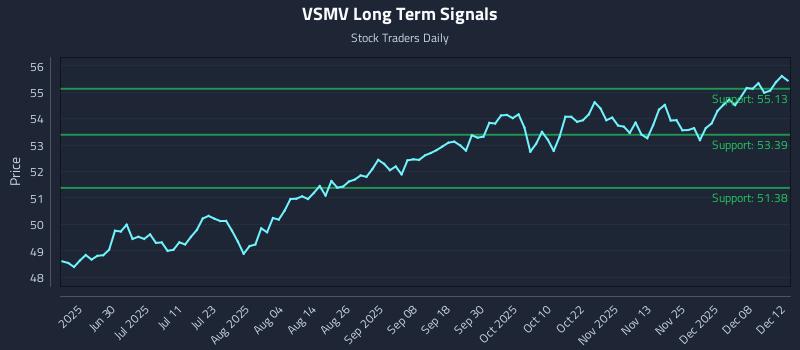 VSMV Long Term Analysis for December 12 2025 VSMV Long Term Analysis for December 12 2025