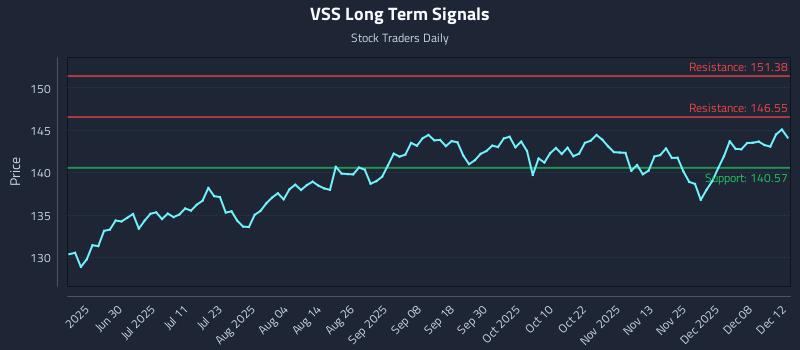 VSS Long Term Analysis for December 12 2025