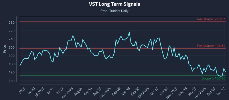VST Long Term Analysis for December 12 2025