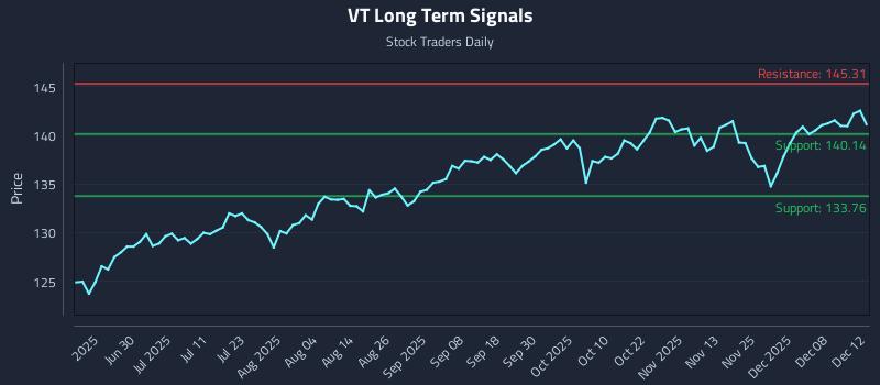 VT Long Term Analysis for December 12 2025 VT Long Term Analysis for December 12 2025