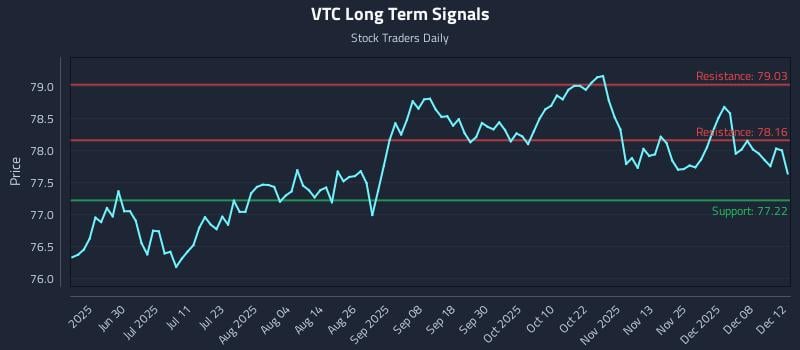 VTC Long Term Analysis for December 12 2025