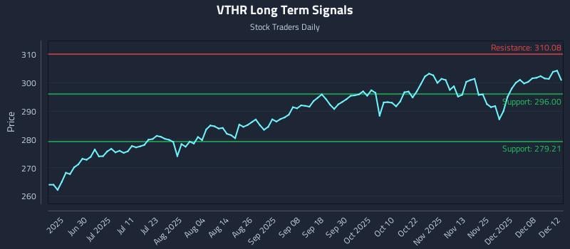VTHR Long Term Analysis for December 12 2025