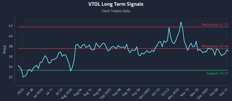 VTOL Long Term Analysis for December 12 2025 VTOL Long Term Analysis for December 12 2025