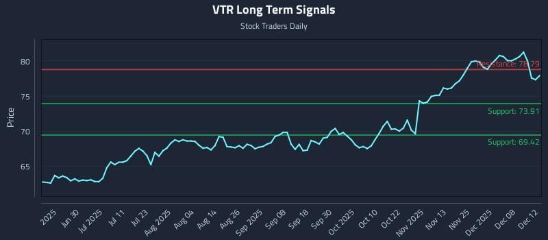 VTR Long Term Analysis for December 12 2025 VTR Long Term Analysis for December 12 2025