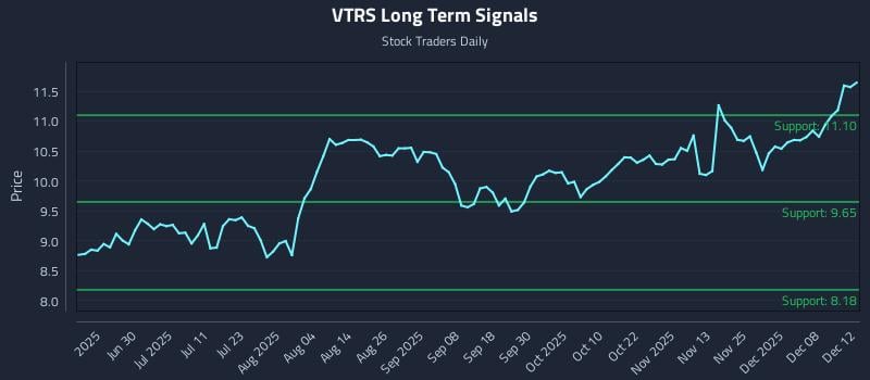 VTRS Long Term Analysis for December 12 2025 VTRS Long Term Analysis for December 12 2025