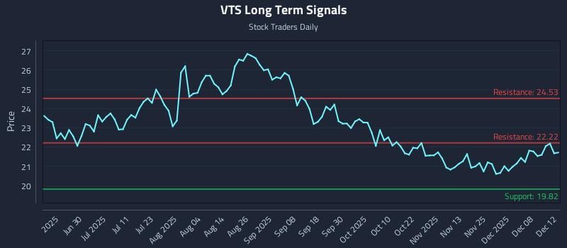 VTS Long Term Analysis for December 12 2025 VTS Long Term Analysis for December 12 2025