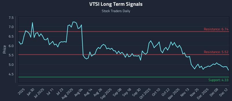 VTSI Long Term Analysis for December 12 2025 VTSI Long Term Analysis for December 12 2025