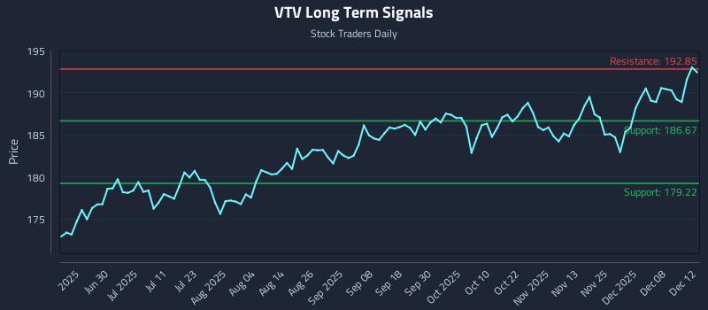 VTV Long Term Analysis for December 12 2025 VTV Long Term Analysis for December 12 2025