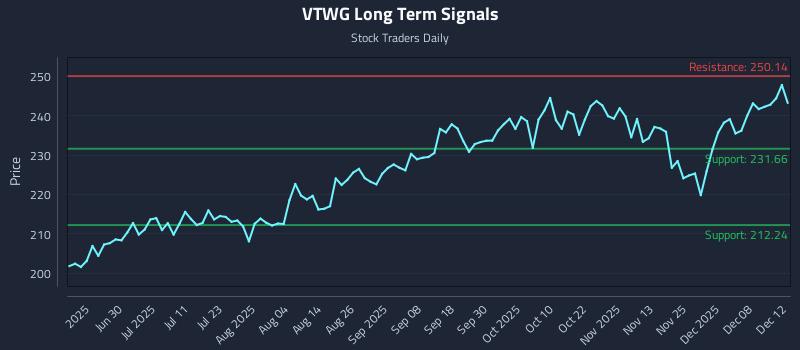 VTWG Long Term Analysis for December 12 2025