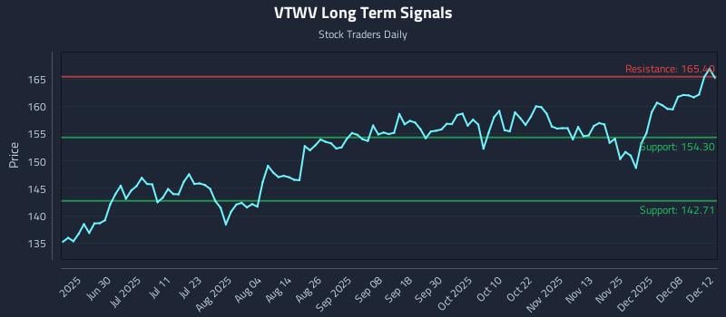 VTWV Long Term Analysis for December 12 2025 VTWV Long Term Analysis for December 12 2025