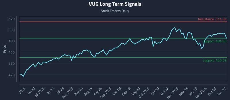 VUG Long Term Analysis for December 12 2025 VUG Long Term Analysis for December 12 2025