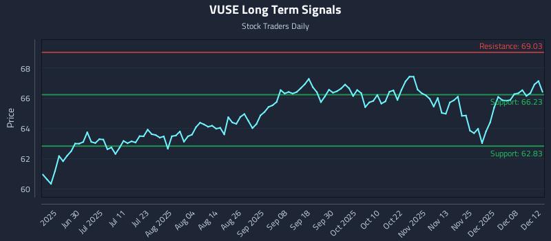 VUSE Long Term Analysis for December 12 2025 VUSE Long Term Analysis for December 12 2025