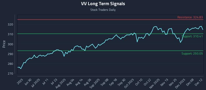 VV Long Term Analysis for December 12 2025 VV Long Term Analysis for December 12 2025