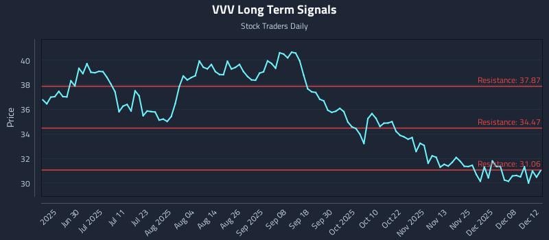 VVV Long Term Analysis for December 12 2025 VVV Long Term Analysis for December 12 2025