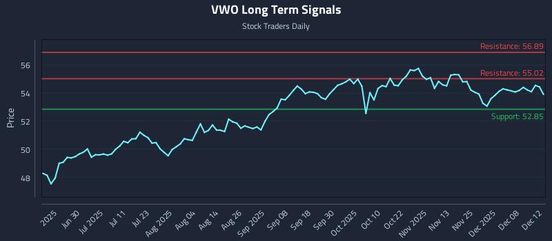 VWO Long Term Analysis for December 12 2025