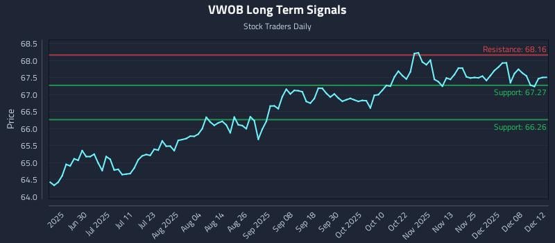VWOB Long Term Analysis for December 12 2025 VWOB Long Term Analysis for December 12 2025