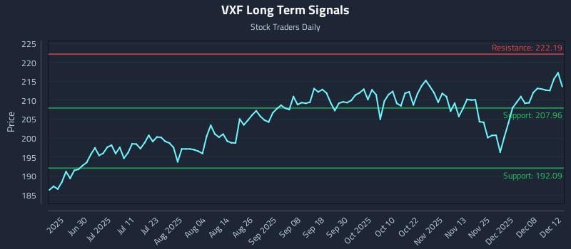 VXF Long Term Analysis for December 12 2025 VXF Long Term Analysis for December 12 2025