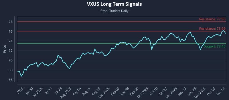 VXUS Long Term Analysis for December 12 2025 VXUS Long Term Analysis for December 12 2025