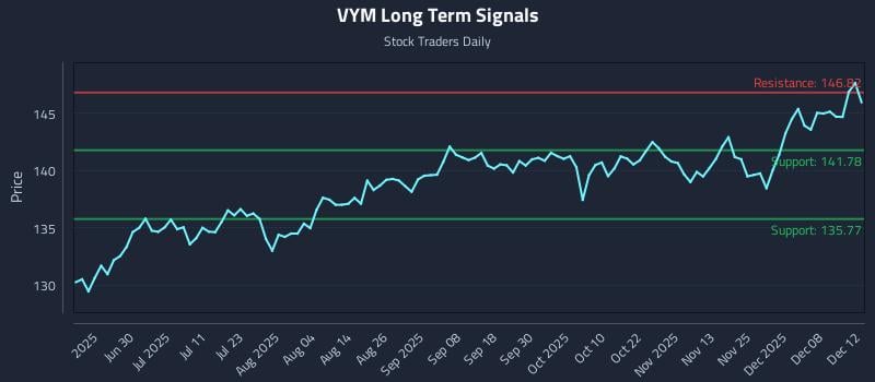 VYM Long Term Analysis for December 12 2025