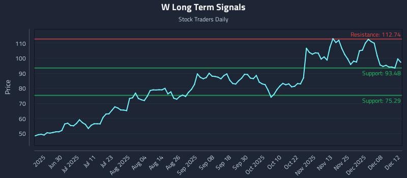 W Long Term Analysis for December 12 2025 W Long Term Analysis for December 12 2025