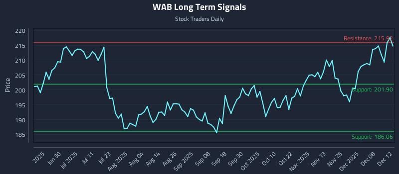 WAB Long Term Analysis for December 12 2025 WAB Long Term Analysis for December 12 2025