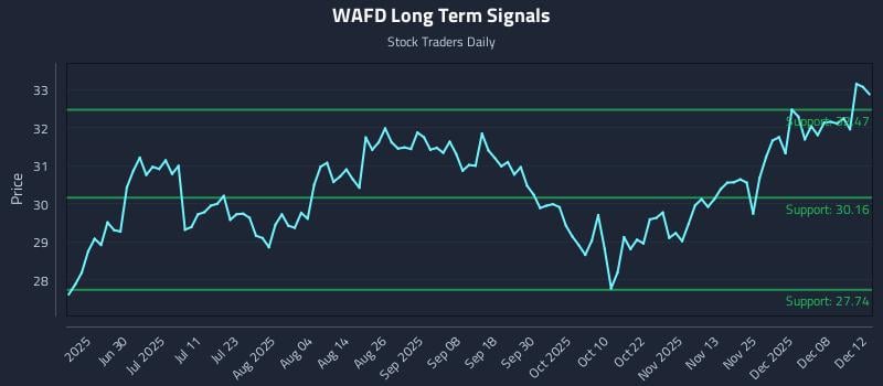 WAFD Long Term Analysis for December 12 2025 WAFD Long Term Analysis for December 12 2025