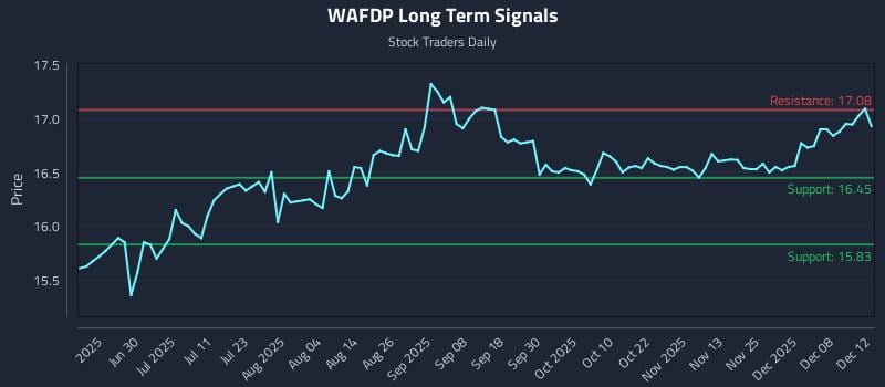 WAFDP Long Term Analysis for December 12 2025 WAFDP Long Term Analysis for December 12 2025