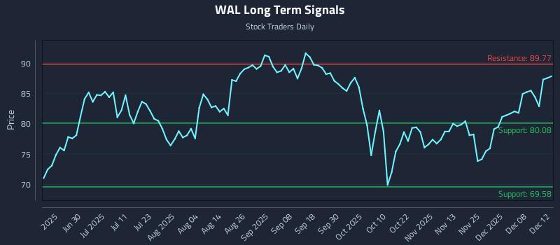 WAL Long Term Analysis for December 12 2025 WAL Long Term Analysis for December 12 2025