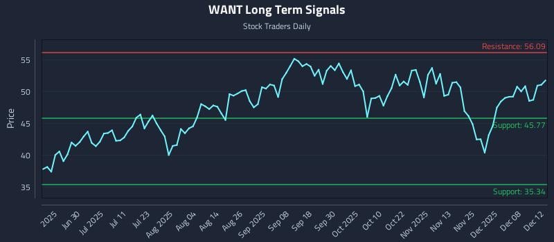 WANT Long Term Analysis for December 12 2025 WANT Long Term Analysis for December 12 2025