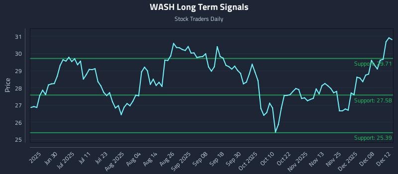 WASH Long Term Analysis for December 12 2025 WASH Long Term Analysis for December 12 2025