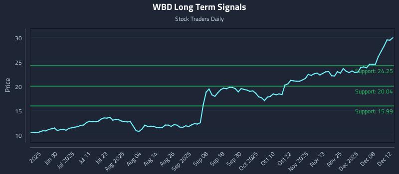 WBD Long Term Analysis for December 12 2025 WBD Long Term Analysis for December 12 2025