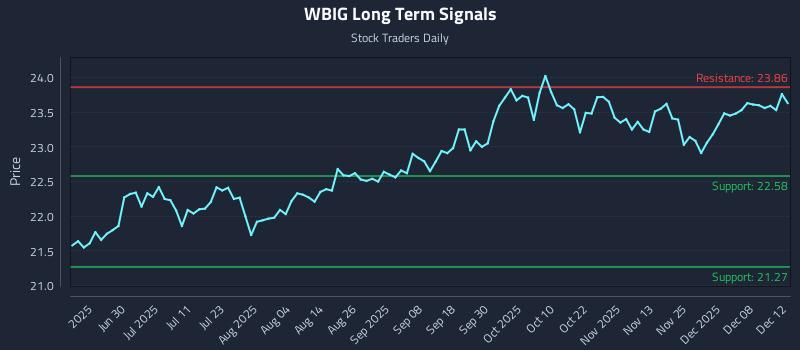 WBIG Long Term Analysis for December 12 2025 WBIG Long Term Analysis for December 12 2025