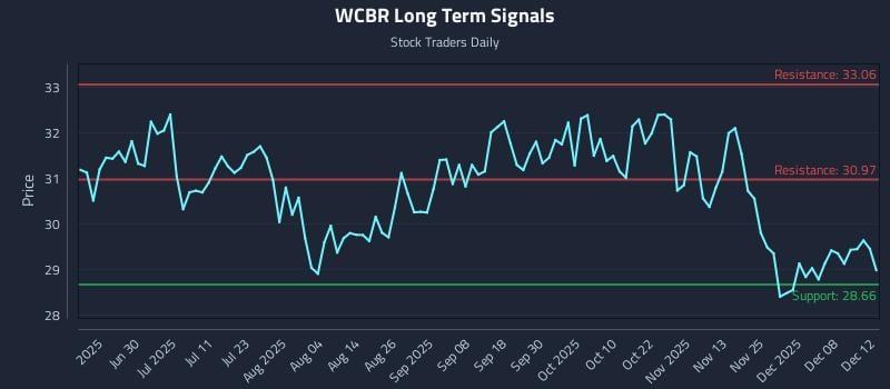 WCBR Long Term Analysis for December 12 2025 WCBR Long Term Analysis for December 12 2025