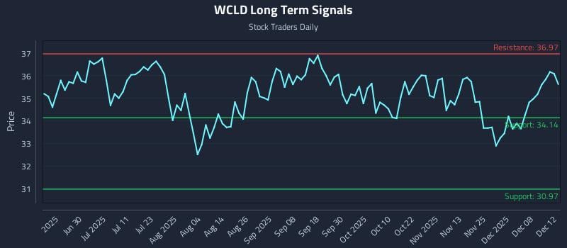 WCLD Long Term Analysis for December 12 2025 WCLD Long Term Analysis for December 12 2025